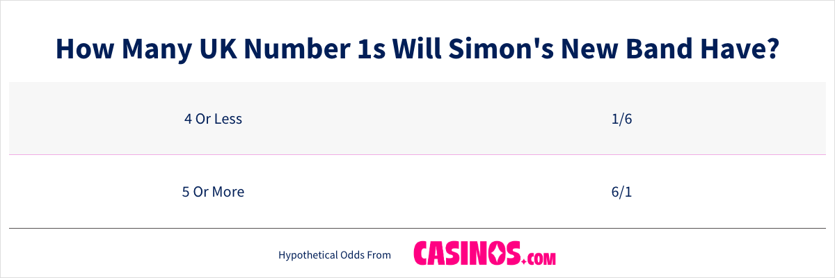 How Many UK Number 1s Will Simon New Band Have