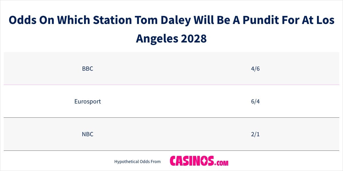 Odds On Which Station Tom Daley Will Be A Pundit For At Los Angeles 2028