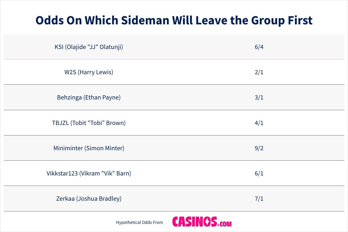 Odds On Which Sideman Will Leave the Group First