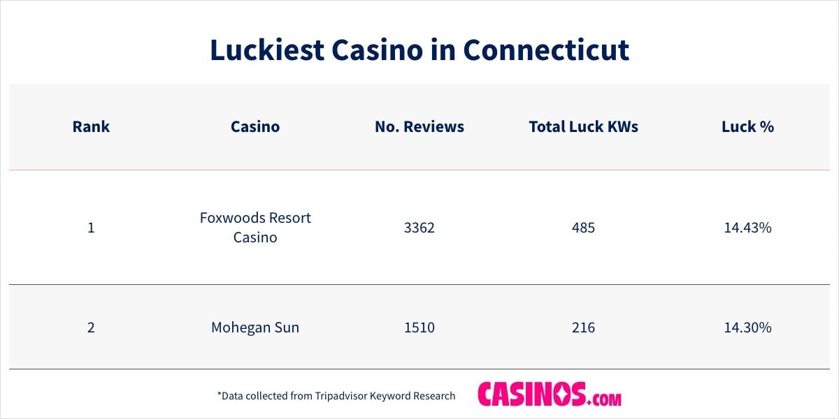 Luckiest Casino in Connecticut