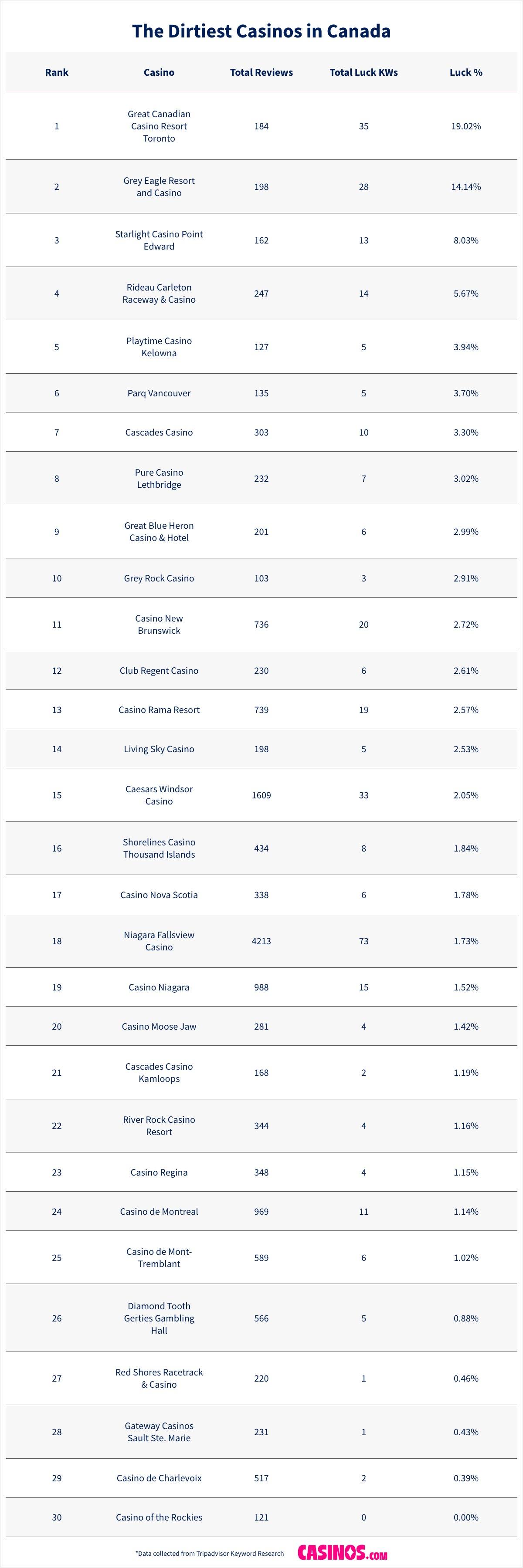 The Dirtiest Casinos in Canada