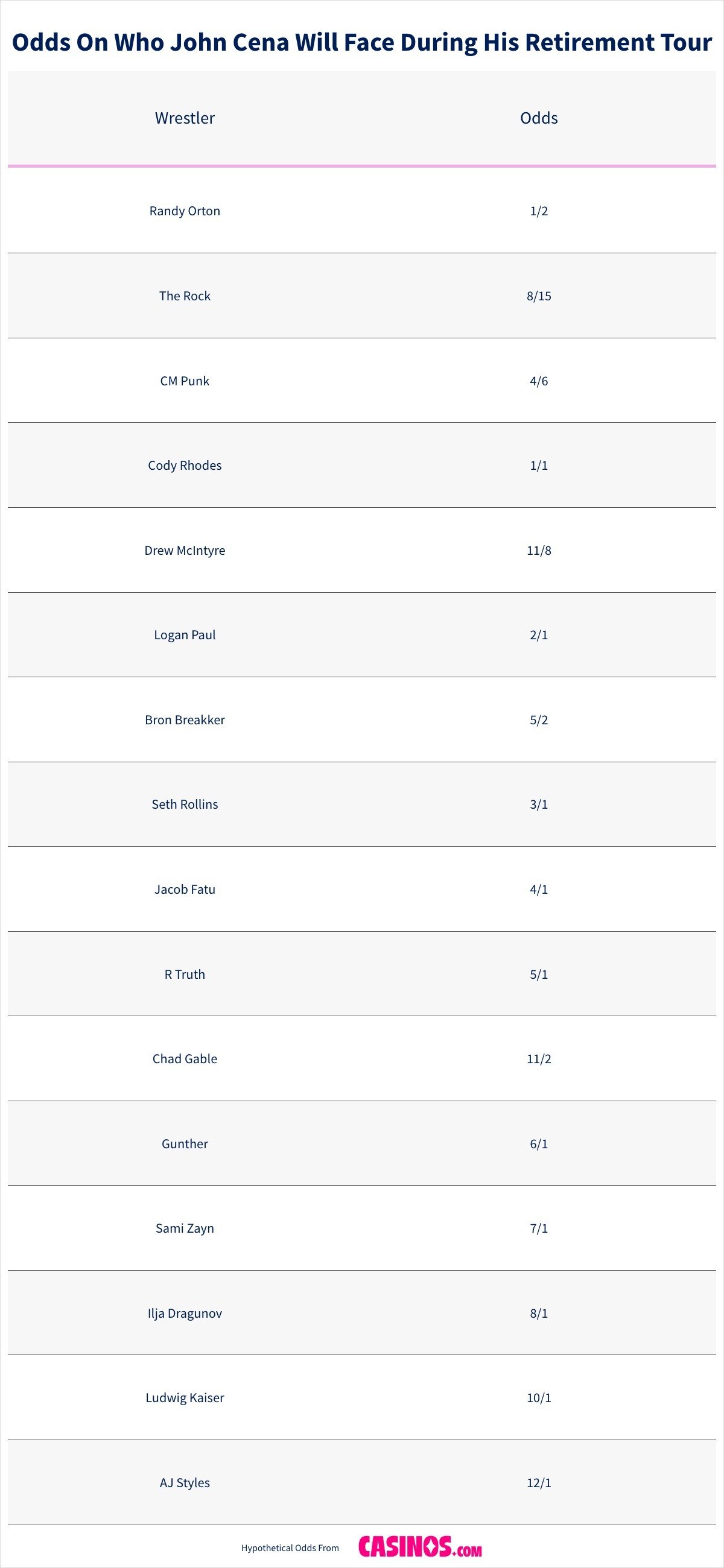 Odds on Who John Cena Will Face During His Retirement Tour