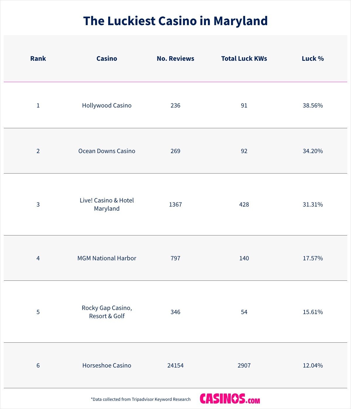 The Luckiest Casino in Maryland