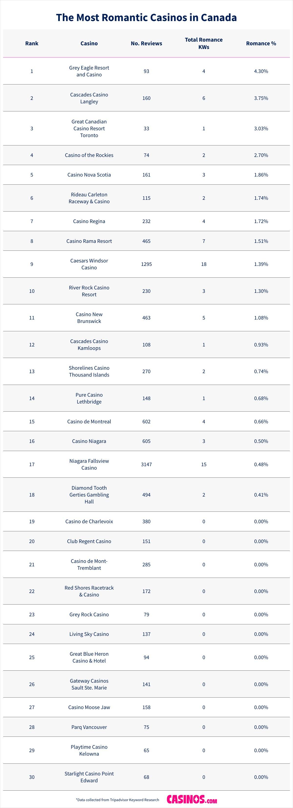 The Most Romantic Casinos in Canada