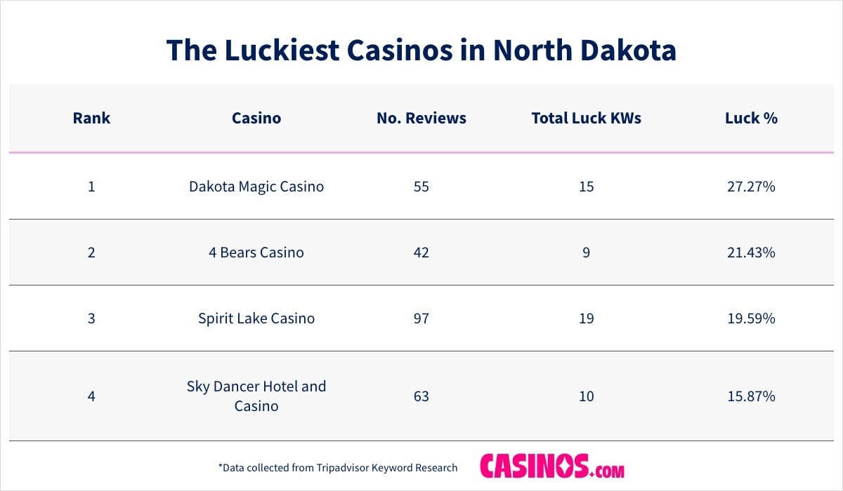 The Luckiest Casinos in North Dakota