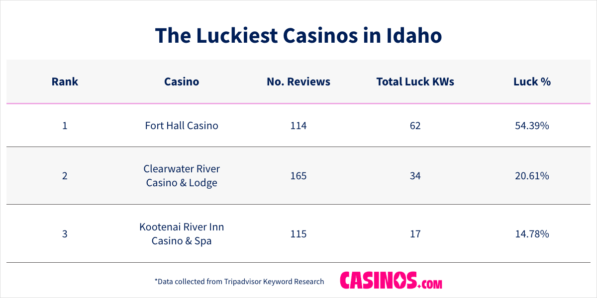 The Luckiest Casinos in Idaho