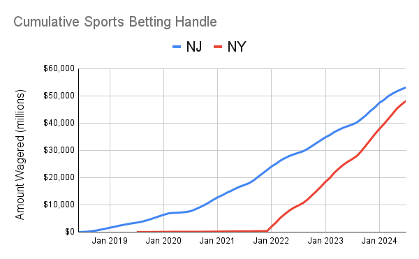 New York New Jersey cumulative sports betting handle