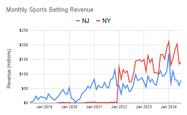 New York New Jersey monthly sports betting revenue