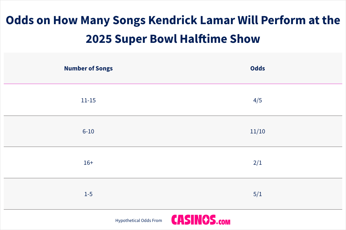 Odds on How Many Songs Kendrick Lamar Will Perform at the 2025 Super Bowl Halftime Show