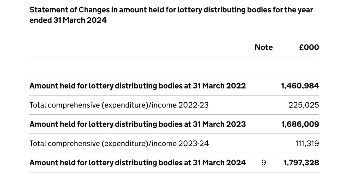 statement of changes for lottery