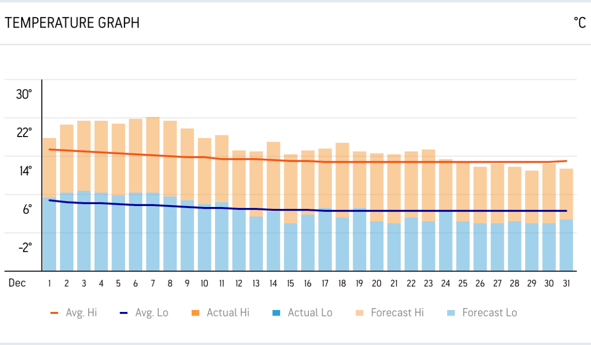 December temperatures
