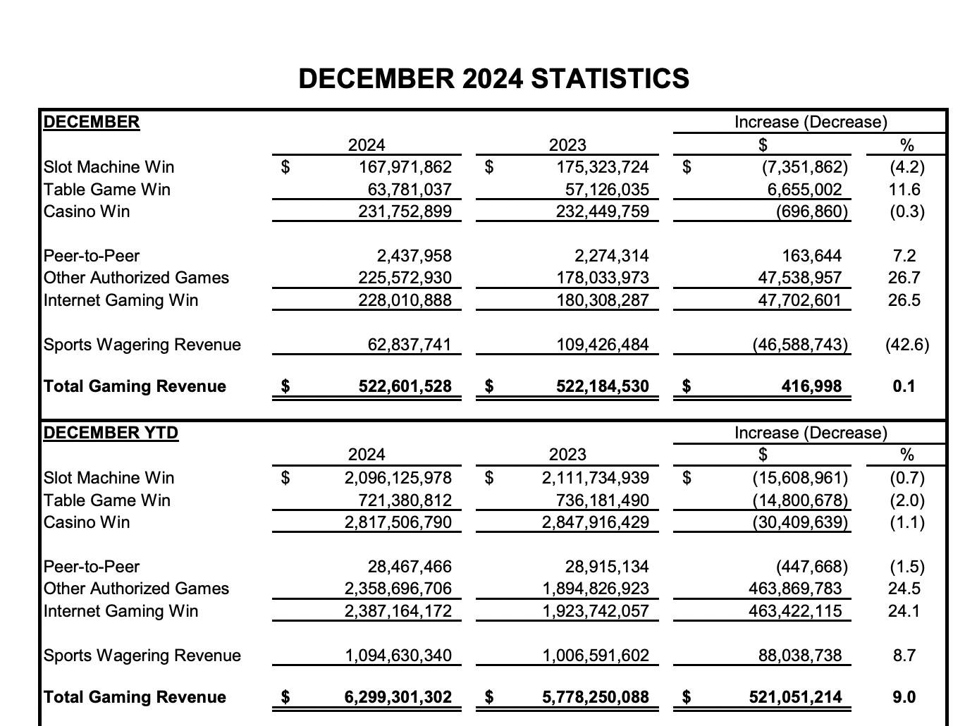 New Jersey gaming revenues December 2024