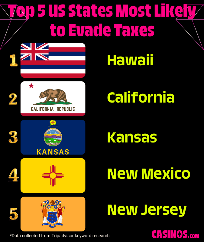 Top 5 US States Most Likely to Evade Taxes