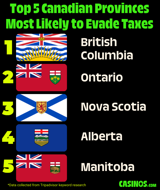Top 5 Canadian Provinces Most Likely to Evade Taxes