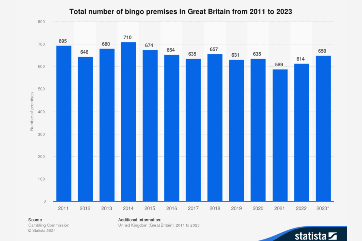 bingo premises in GB