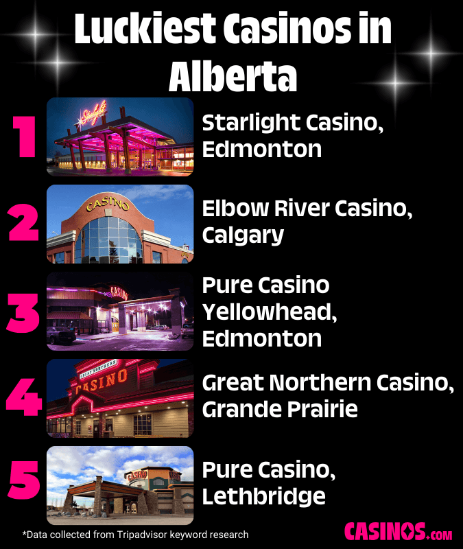 Which Casino in Alberta is the Luckiest