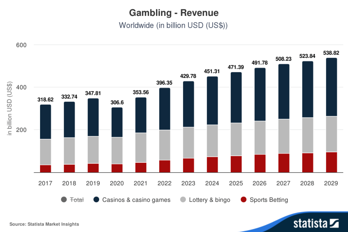 global casino industry is experiencing significant economic growth
