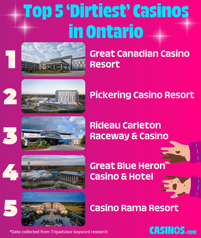 Top 5 Dirtiest Casinos in Ontario