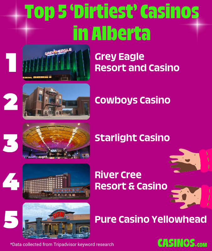 Top 5 Dirtiest Casinos in Alberta