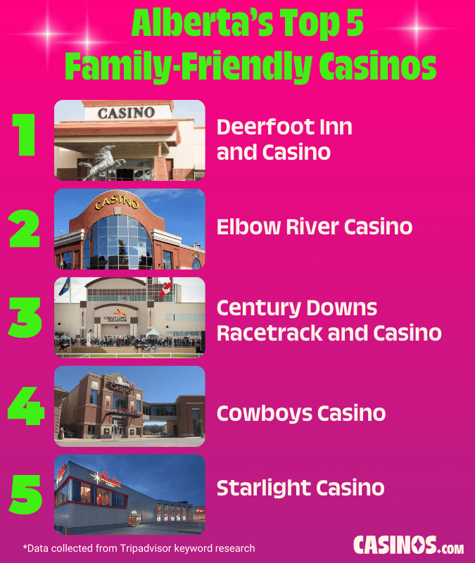 Most Family Friendly Casino in Alberta