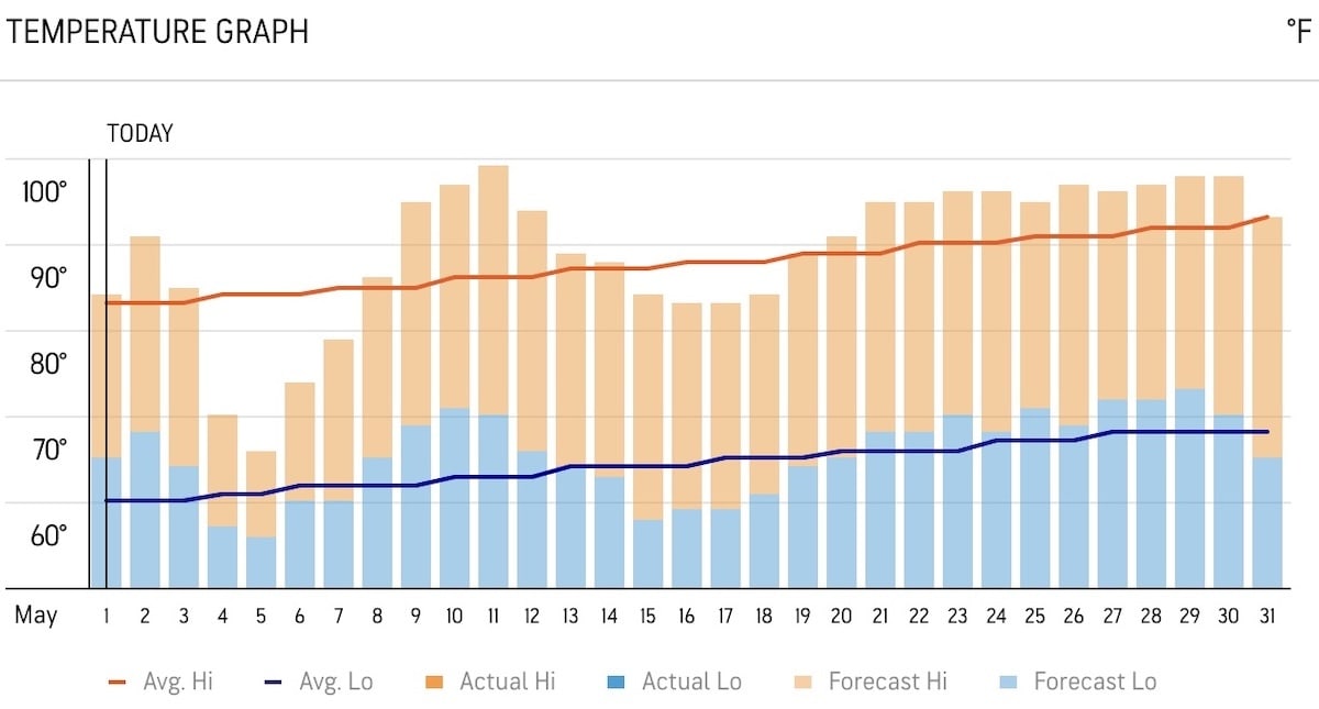 Las Vegas weather in May