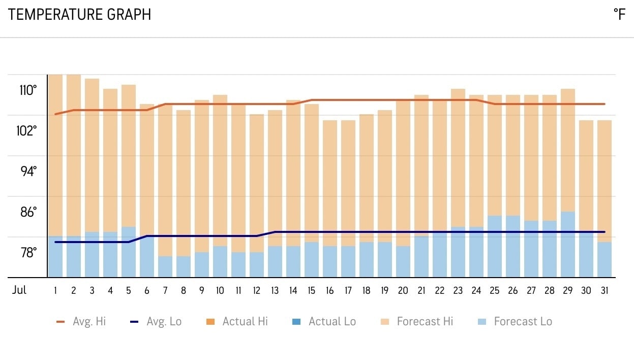 Las Vegas temperatures July 2025