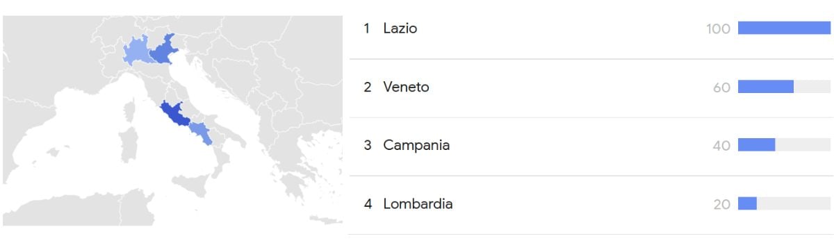 Lazio Trends