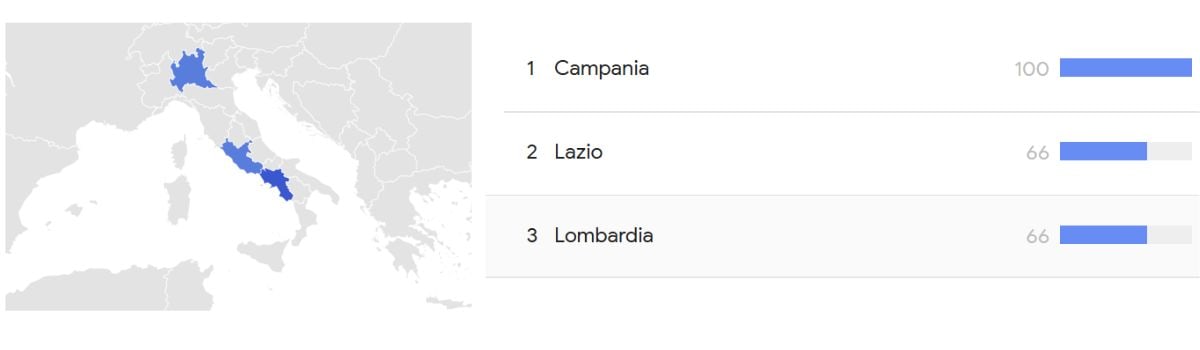 Campania Trends