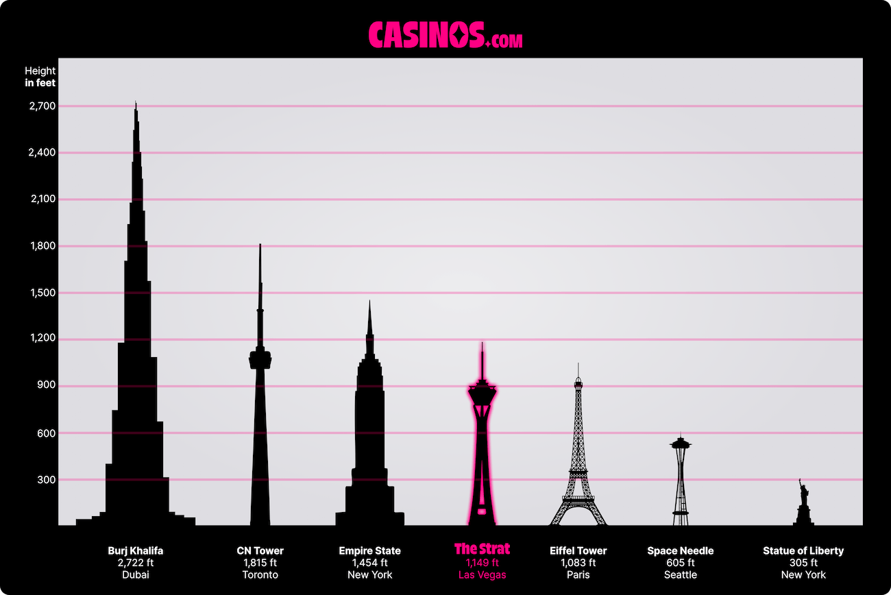 Infographic showing The Strat tower height and casino facts