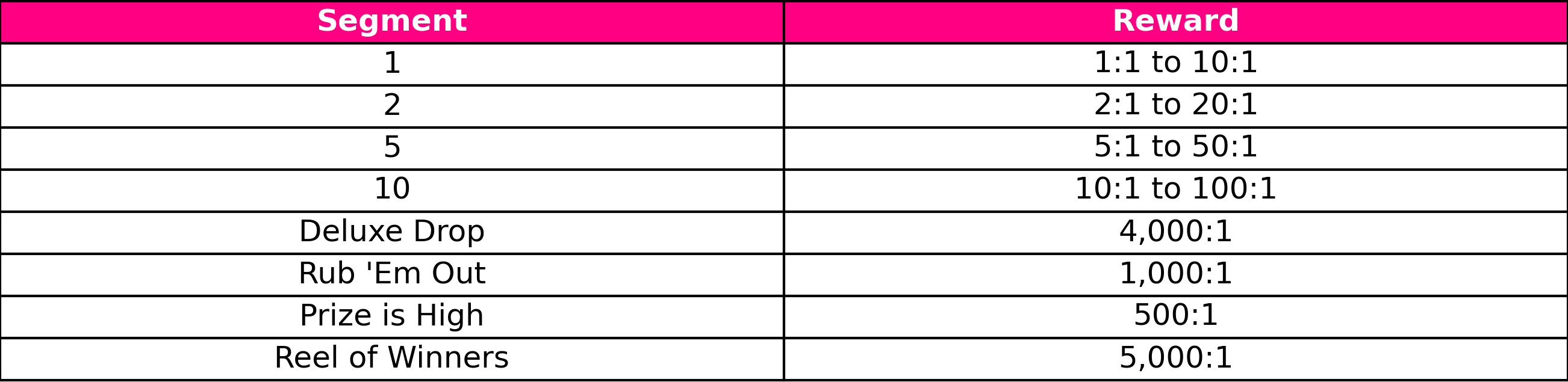 Segments and Rewards